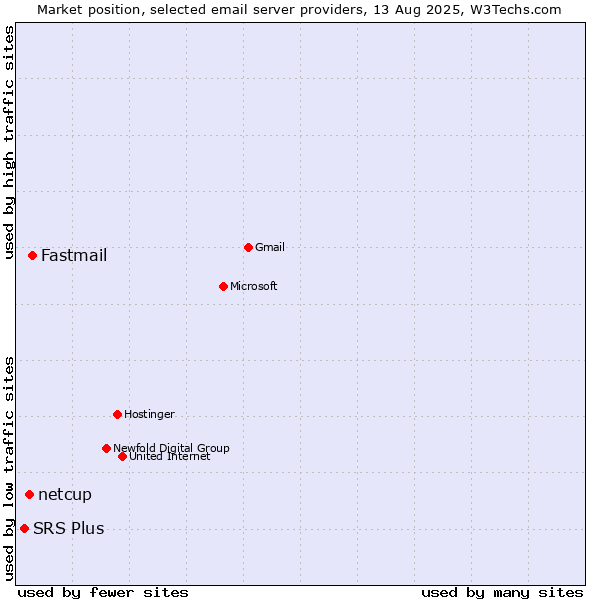 Market position of Fastmail vs. netcup vs. SRS Plus