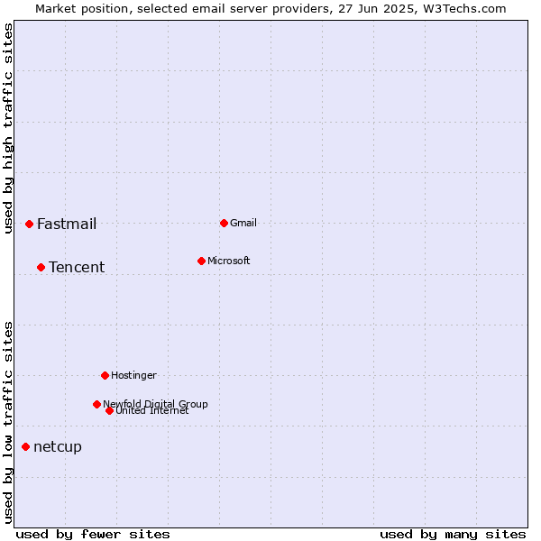 Market position of Tencent vs. Fastmail vs. netcup