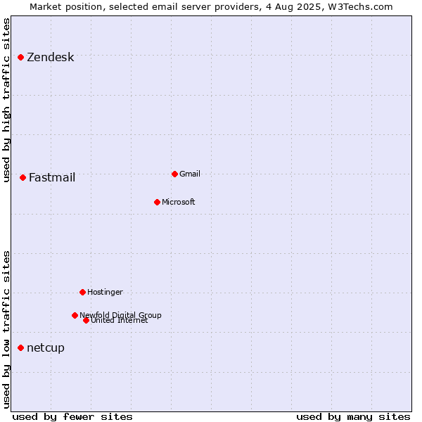 Market position of Fastmail vs. Zendesk vs. netcup