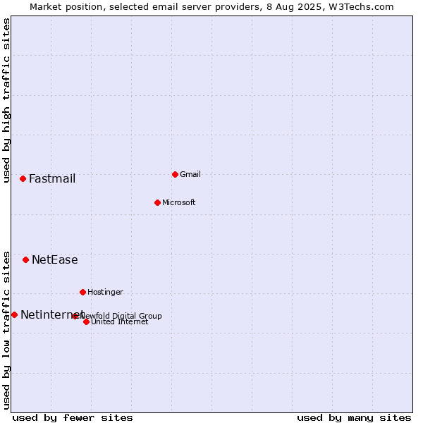 Market position of NetEase vs. Fastmail vs. Netinternet