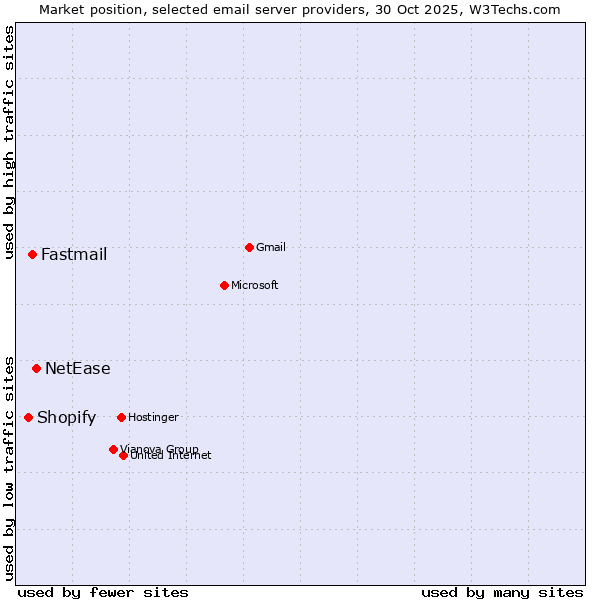 Market position of NetEase vs. Fastmail vs. Shopify