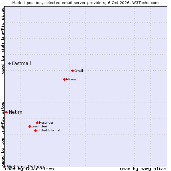 Market position of Fastmail vs. Netim vs. Webhost Python