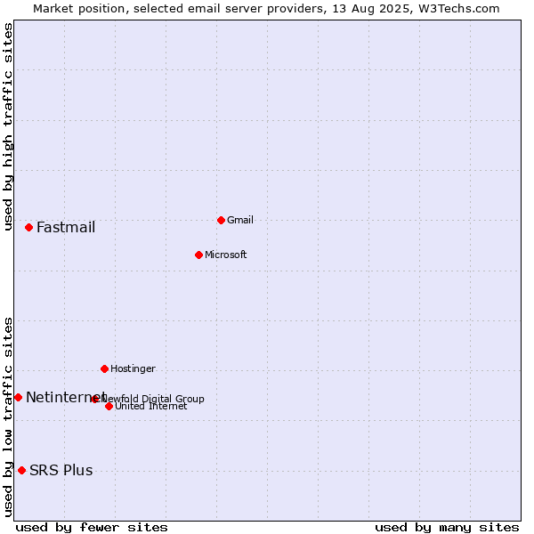 Market position of Fastmail vs. SRS Plus vs. Netinternet