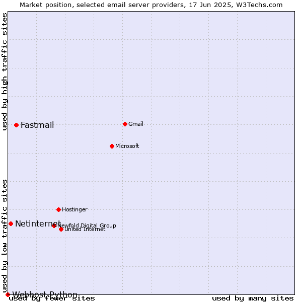 Market position of Fastmail vs. Netinternet vs. Webhost Python