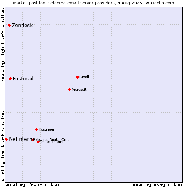 Market position of Fastmail vs. Zendesk vs. Netinternet