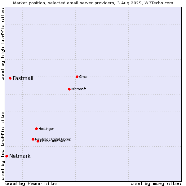 Market position of Fastmail vs. Netmark