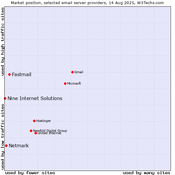 Market position of Fastmail vs. Netmark vs. Nine Internet Solutions
