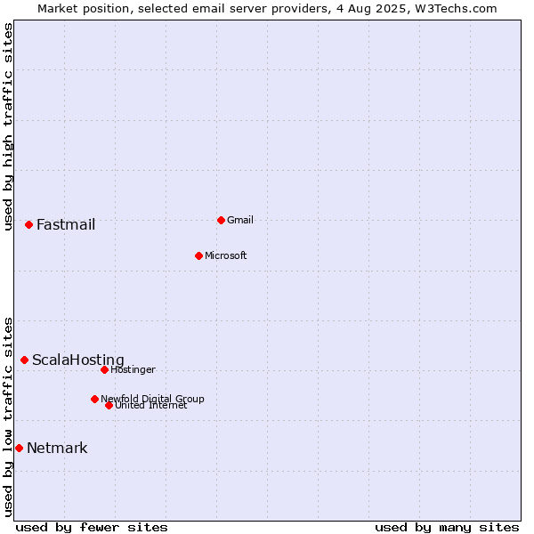 Market position of Fastmail vs. ScalaHosting vs. Netmark