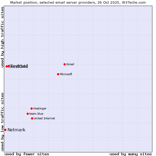 Market position of Fastmail vs. SendGrid vs. Netmark