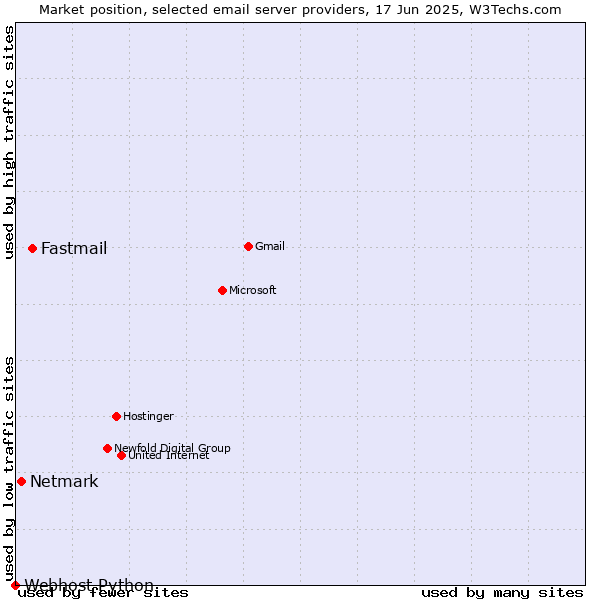 Market position of Fastmail vs. Netmark vs. Webhost Python