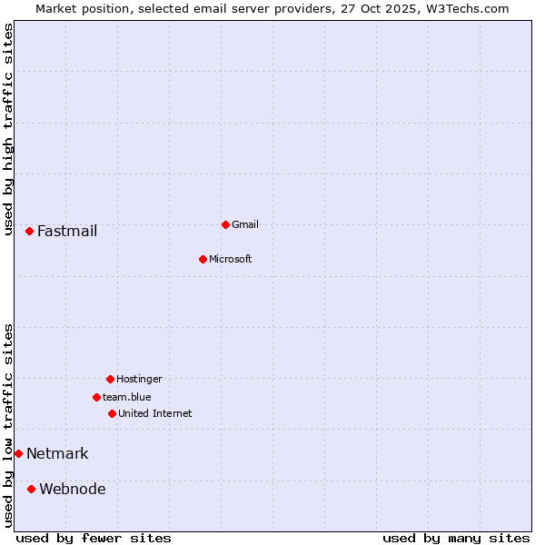 Market position of Webnode vs. Fastmail vs. Netmark