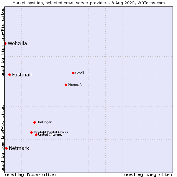 Market position of Fastmail vs. Netmark vs. Webzilla