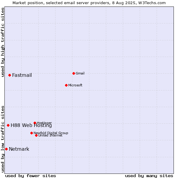 Market position of Fastmail vs. H88 Web Hosting vs. Netmark