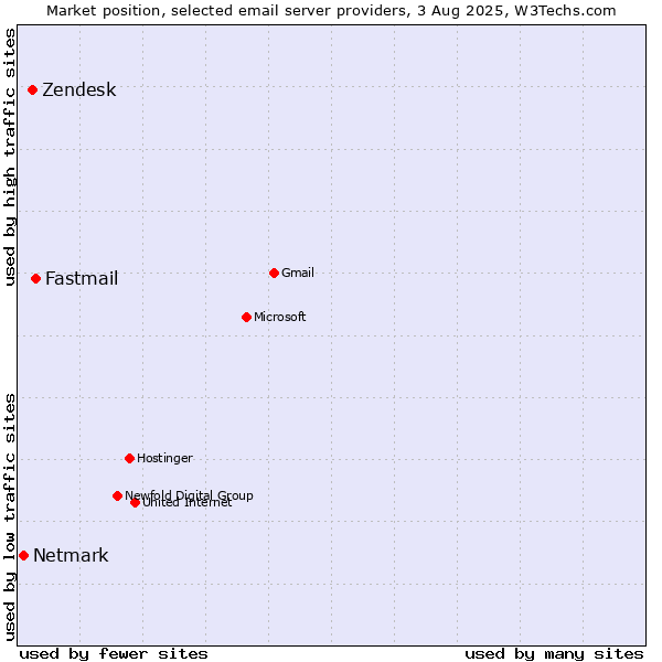 Market position of Fastmail vs. Zendesk vs. Netmark