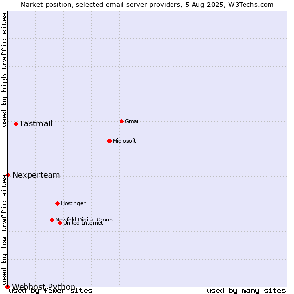 Market position of Fastmail vs. Nexperteam vs. Webhost Python