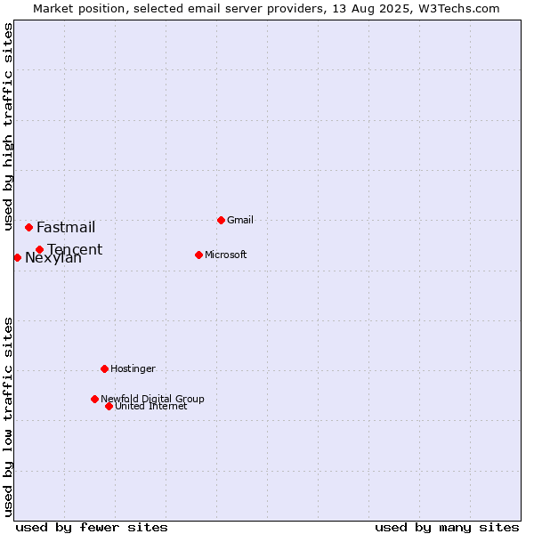 Market position of Tencent vs. Fastmail vs. Nexylan