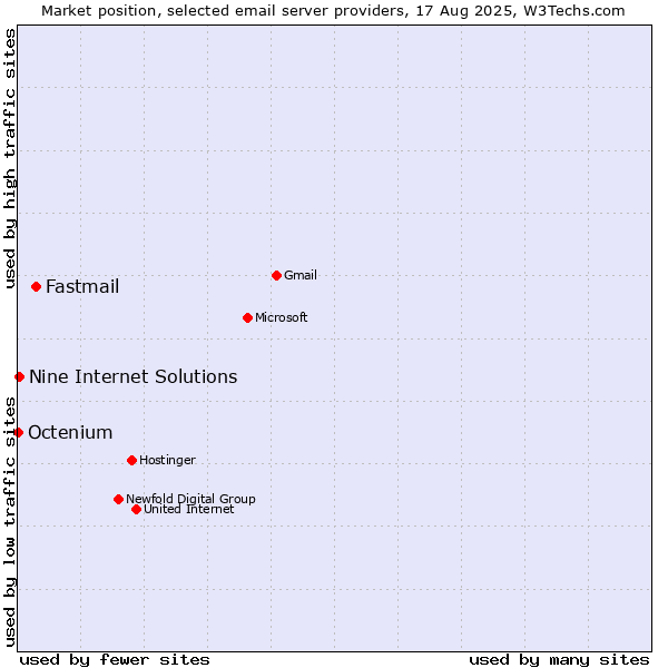 Market position of Fastmail vs. Nine Internet Solutions vs. Octenium