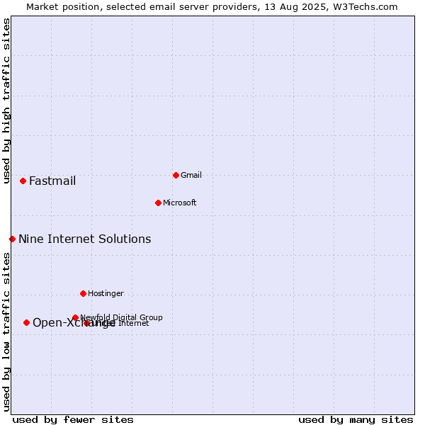 Market position of Open-Xchange vs. Fastmail vs. Nine Internet Solutions
