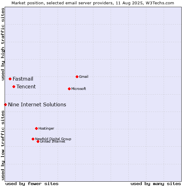 Market position of Tencent vs. Fastmail vs. Nine Internet Solutions