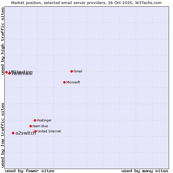 Market position of o2switch vs. Fastmail vs. VSHosting
