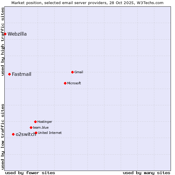 Market position of o2switch vs. Fastmail vs. Webzilla