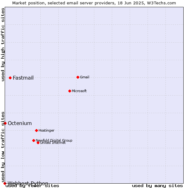 Market position of Fastmail vs. Octenium vs. Webhost Python
