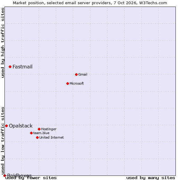 Market position of Fastmail vs. Opalstack vs. Raidboxes