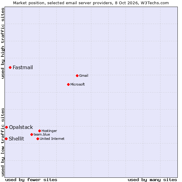 Market position of Fastmail vs. Opalstack vs. Shellit