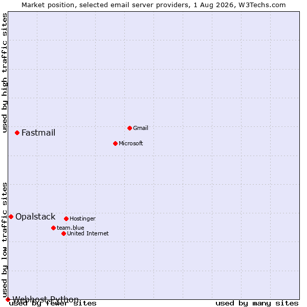 Market position of Fastmail vs. Opalstack vs. Webhost Python