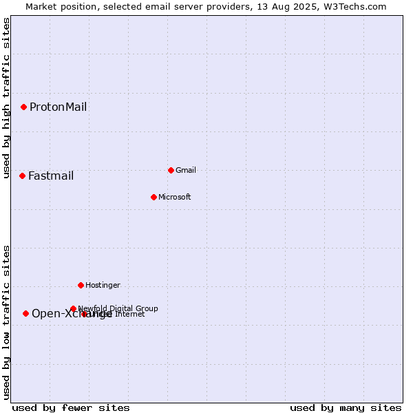 Market position of Open-Xchange vs. ProtonMail vs. Fastmail