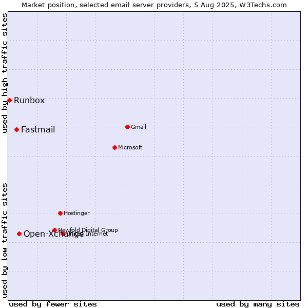 Market position of Open-Xchange vs. Fastmail vs. Runbox