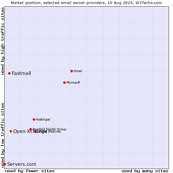 Market position of Open-Xchange vs. Fastmail vs. Servers.com