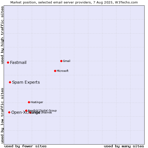Market position of Spam Experts vs. Open-Xchange vs. Fastmail
