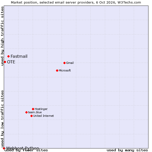 Market position of Fastmail vs. OTE vs. Webhost Python