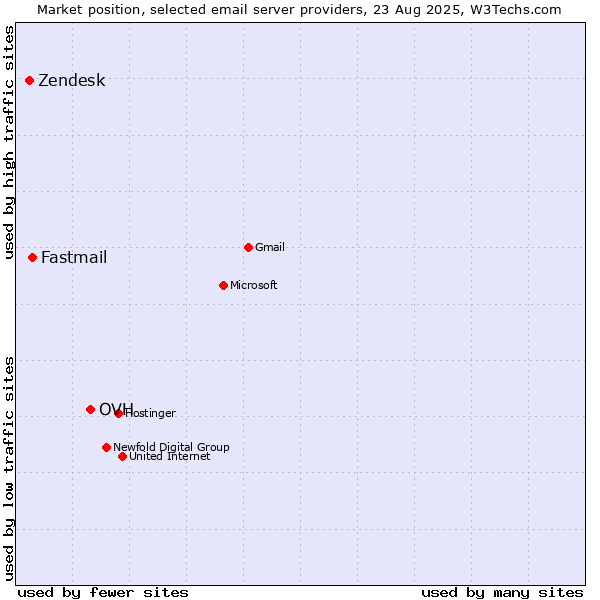 Market position of OVH vs. Fastmail vs. Zendesk