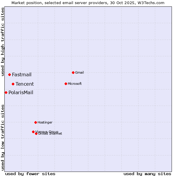 Market position of Tencent vs. Fastmail vs. PolarisMail