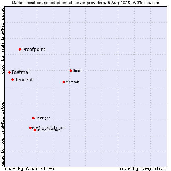 Market position of Proofpoint vs. Tencent vs. Fastmail