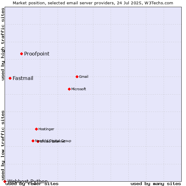 Market position of Proofpoint vs. Fastmail vs. Webhost Python