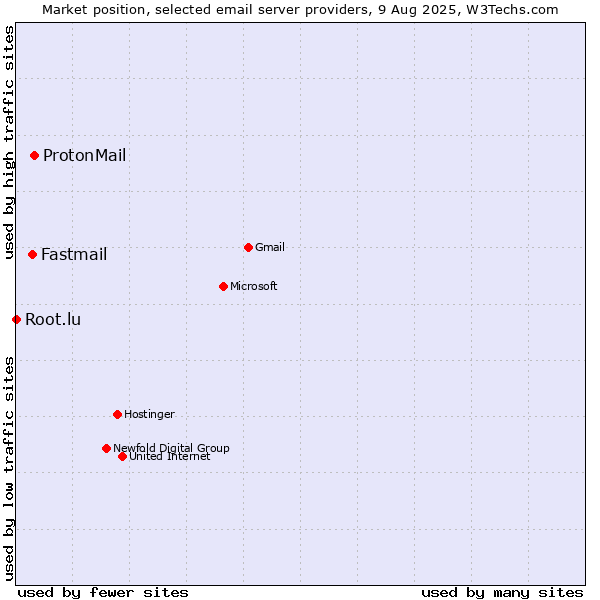 Market position of ProtonMail vs. Fastmail vs. Root.lu
