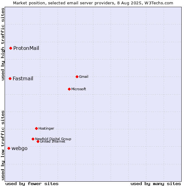 Market position of ProtonMail vs. Fastmail vs. webgo