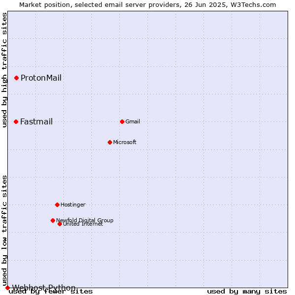 Market position of ProtonMail vs. Fastmail vs. Webhost Python