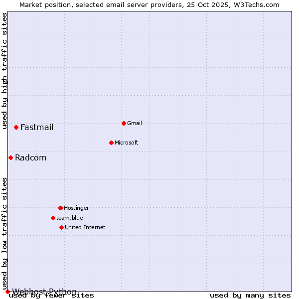 Market position of Fastmail vs. Radcom vs. Webhost Python