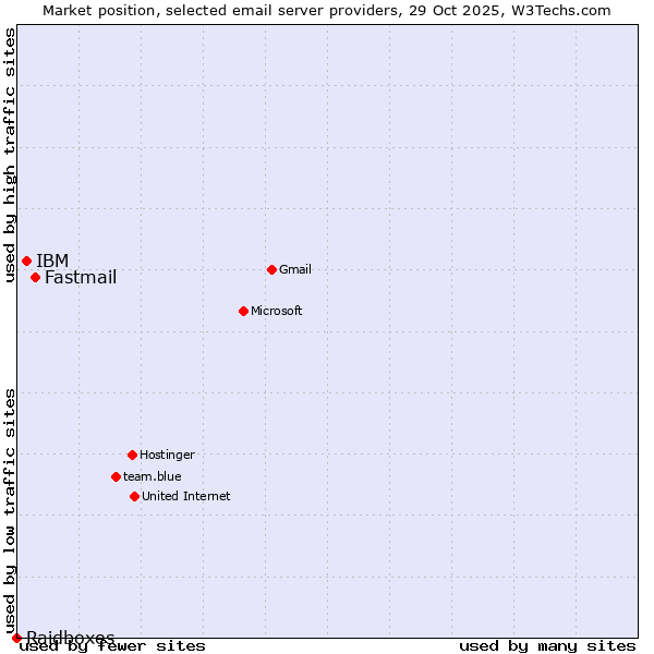 Market position of Fastmail vs. IBM vs. Raidboxes