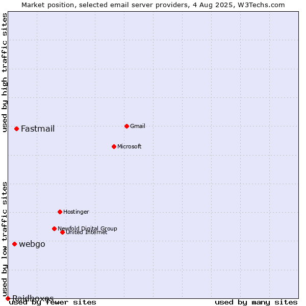 Market position of Fastmail vs. webgo vs. Raidboxes