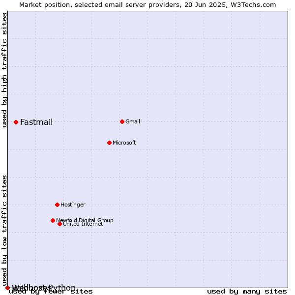 Market position of Fastmail vs. Raidboxes vs. Webhost Python