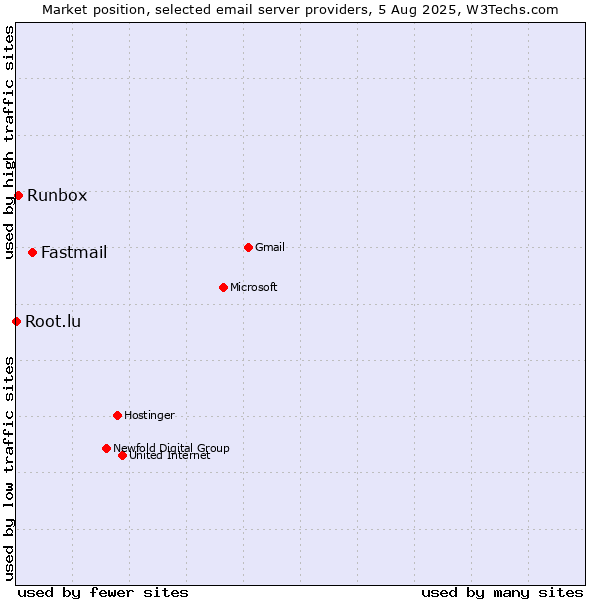 Market position of Fastmail vs. Runbox vs. Root.lu