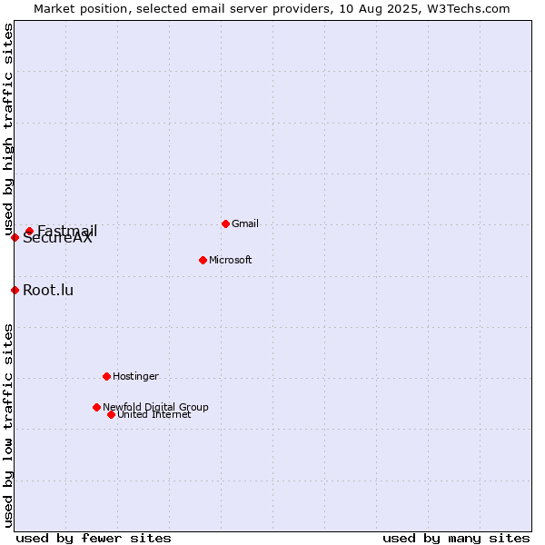 Market position of Fastmail vs. Root.lu vs. SecureAX