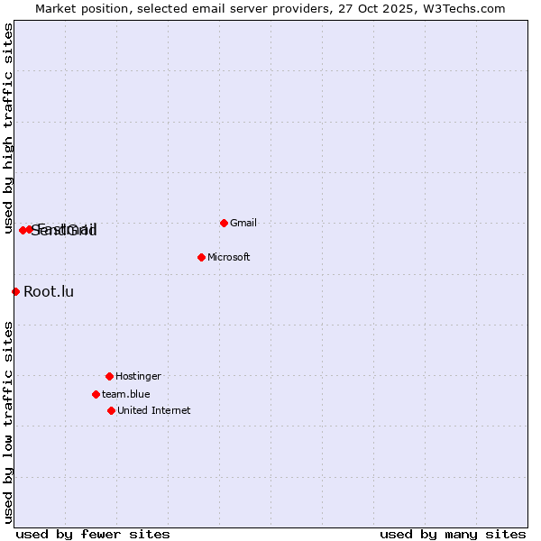 Market position of Fastmail vs. SendGrid vs. Root.lu