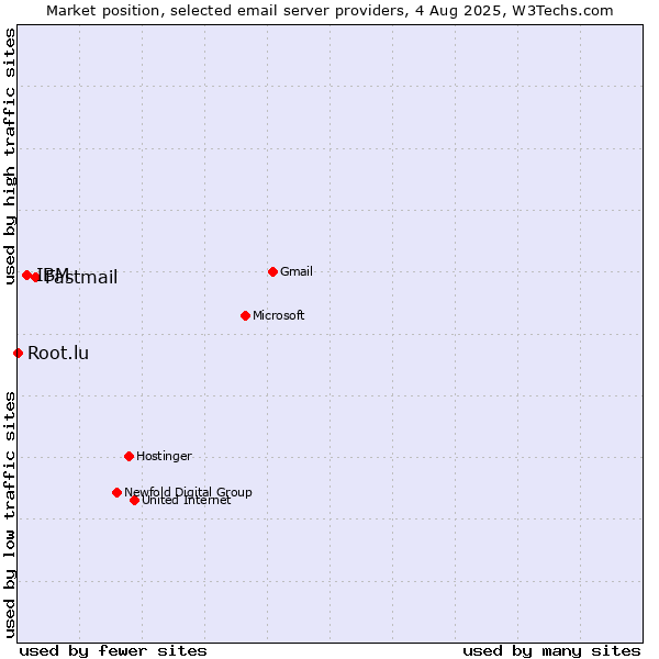 Market position of Fastmail vs. IBM vs. Root.lu