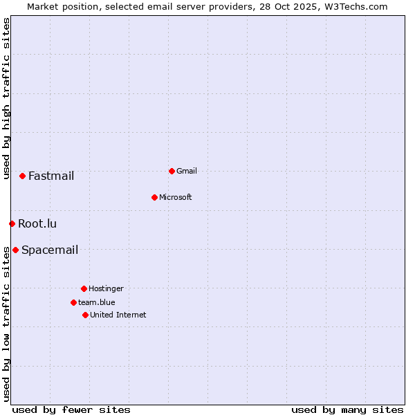 Market position of Fastmail vs. Spacemail vs. Root.lu